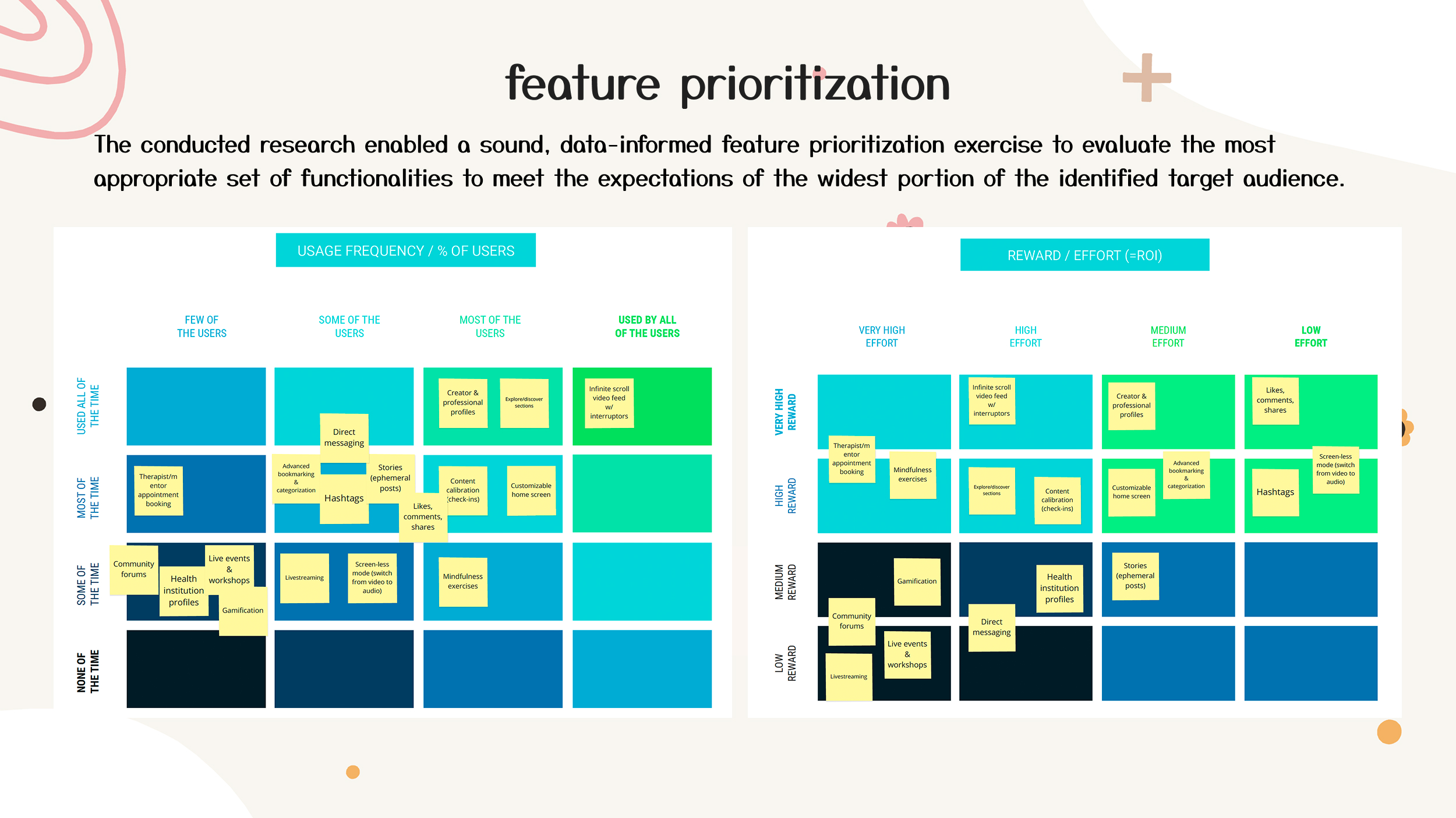 Feature prioritization matrices — usage frequency by share of users, and reward-vs-effort scoring used to rank candidate features