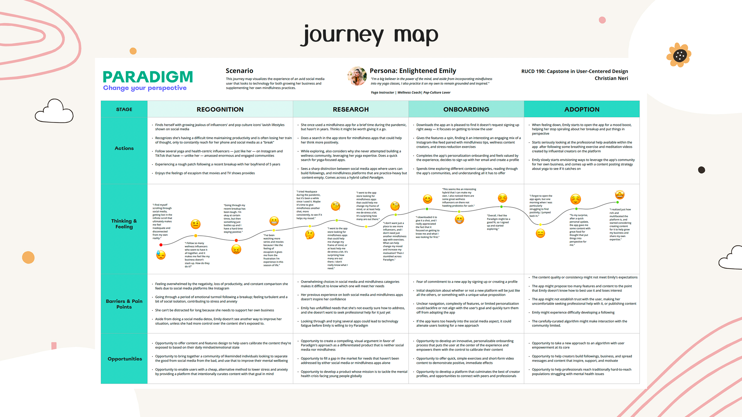 User journey map for Paradigm — stages from recognition through adoption, with thinking, pain points, and design opportunities at each step