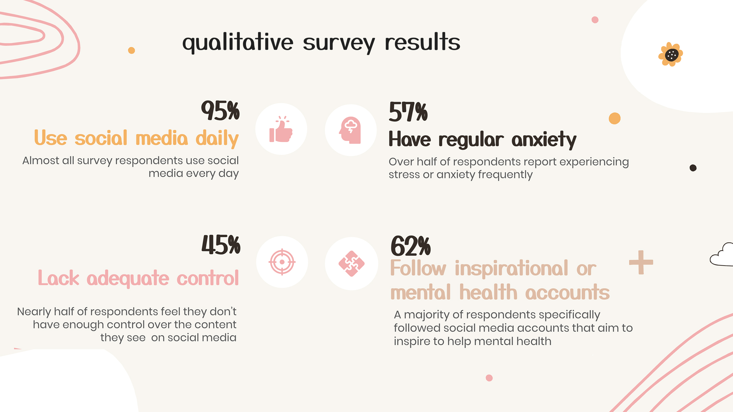 Qualitative survey results — 95% use social media daily, 57% have regular anxiety, 45% lack adequate control over content, 62% follow inspirational or mental-health accounts